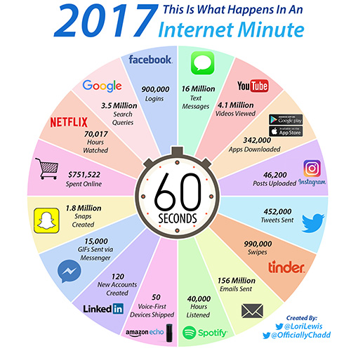 An Internet Minute in 2017